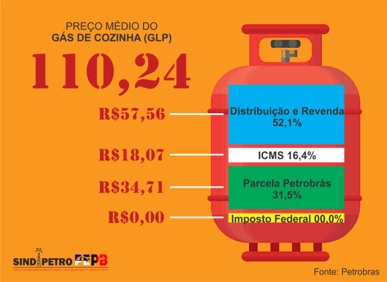 ICMS: imposto estadual sobe e impacta nos combustíveis